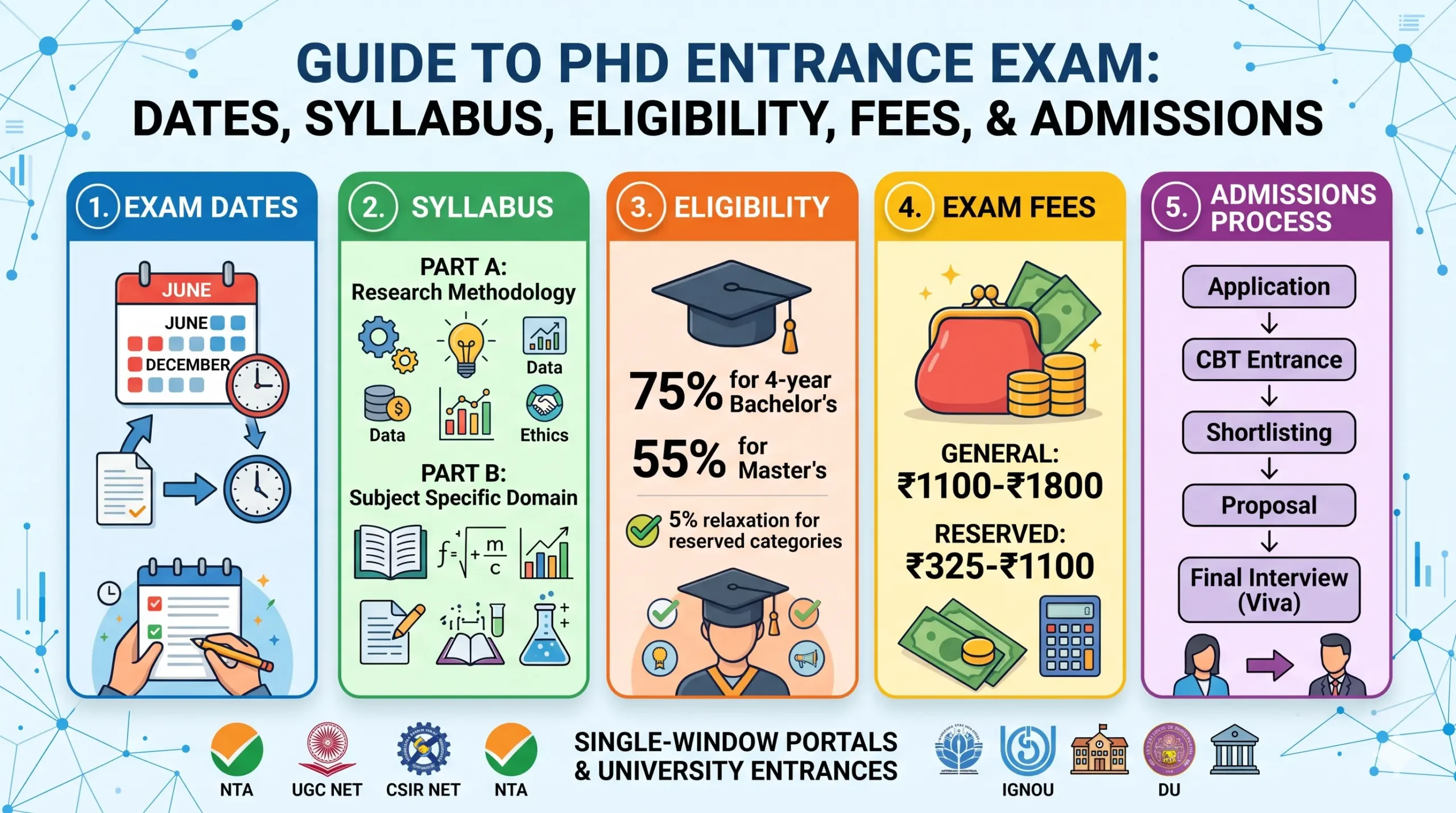 PhD Entrance Exam 2026: Dates, Syllabus, Eligibility, Fees, & University Admissions