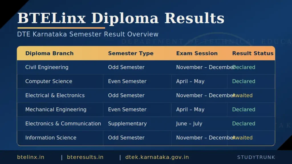 btelinx diploma results